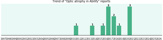 Could Abilify cause Optic atrophy? Could Abilify cause Optic atrophy?